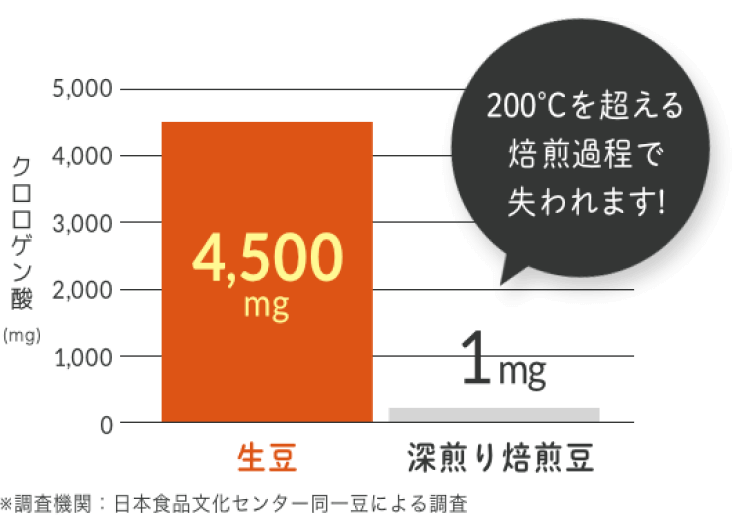 クロロゲン酸の比較グラフ。生豆4,500mgに対し、深煎り焙煎豆は1mg（日本食品文化センター 同一豆による調査）