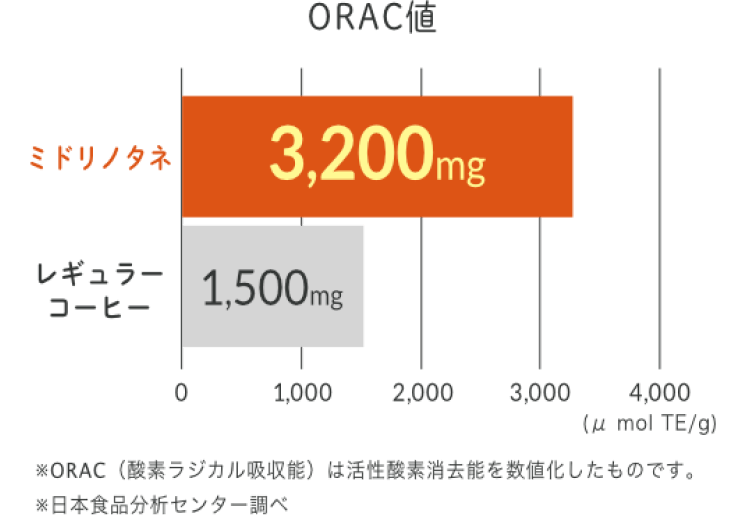 ORAC値の比較グラフ。ミドリノタネ3,200mgに対し、レギュラーコーヒーは1,500mg（日本食品分析センター調べ）