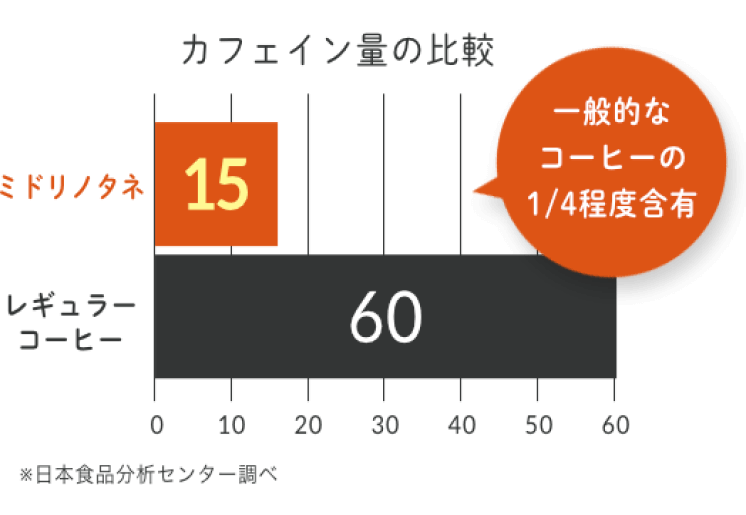 カフェイン量の比較グラフ。ミドリノタネ15に対し、レギュラーコーヒーは60（日本食品分析センター調べ）